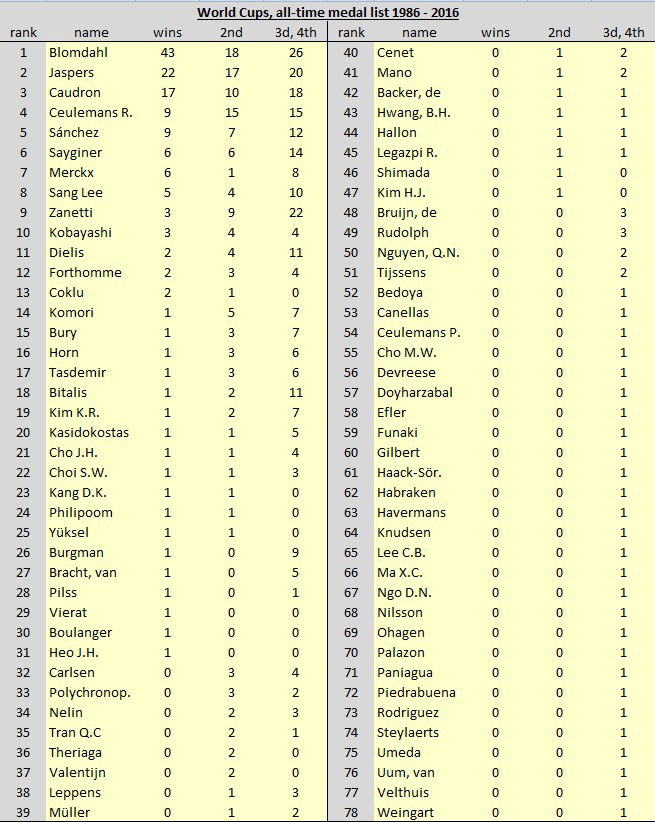 World Cup chart