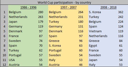 WC participation by country